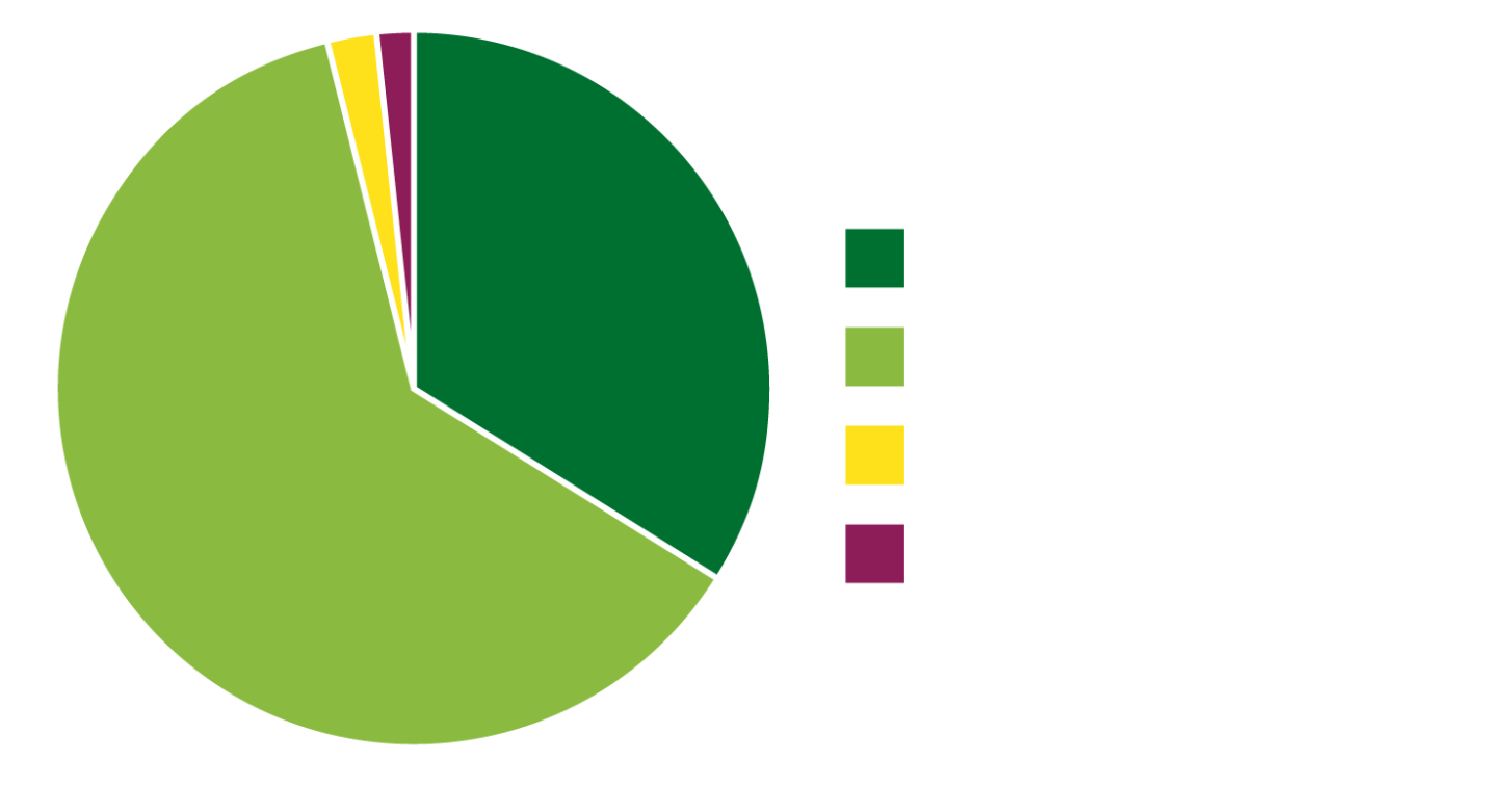 2024 Ethnicity Chart: Students of color 35.5%, International 3.4%, White 60.0%, Not Reported 1.1%